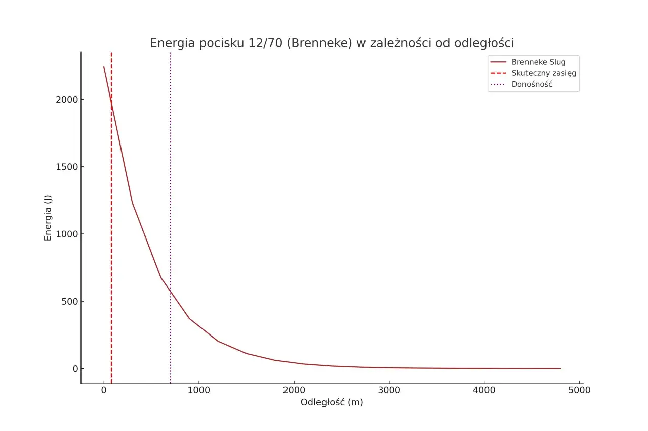 Wykres pokazuje, jak energia pocisku 12/70 (Brenneke) maleje wraz z odległością. Czerwona linia to energia, czerwona przerywana linia to skuteczny zasięg, a fioletowa przerywana linia to donośność.