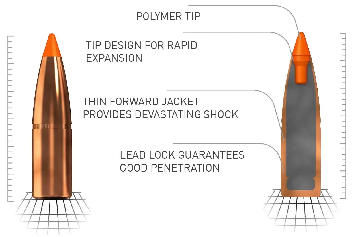 Przekrój pocisku z pomarańczową końcówką polimerową i opisem jego konstrukcji, zapewniającej szybką ekspansję i penetrację. To ostra amunicja.